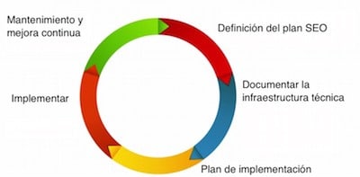 Plan SEO para web