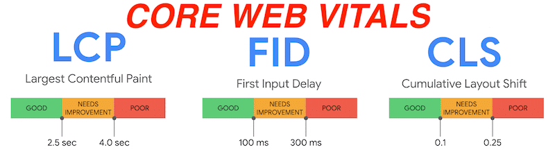 Core Web Vitals, indicadores